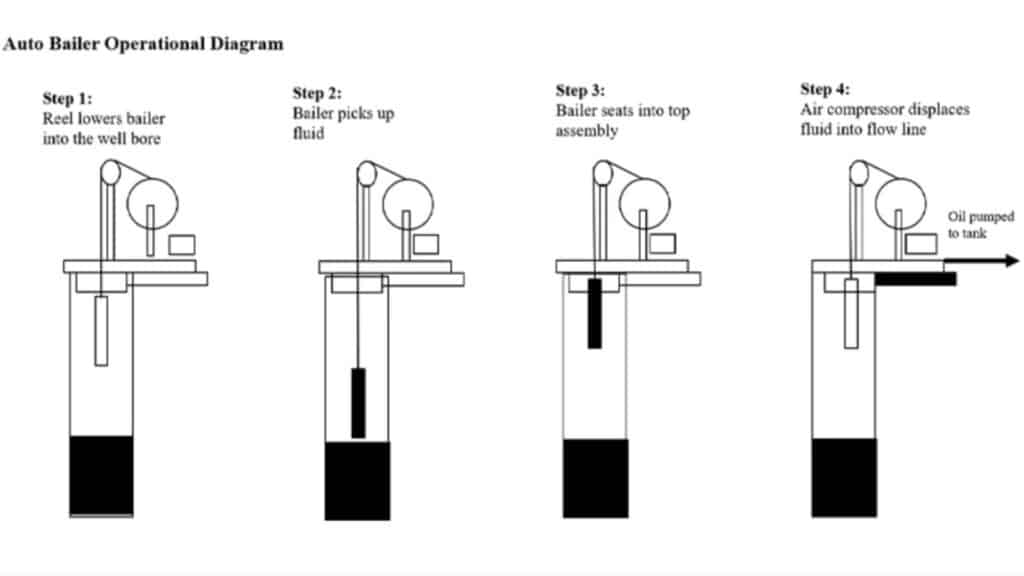 auto-bailer-operational-diagram