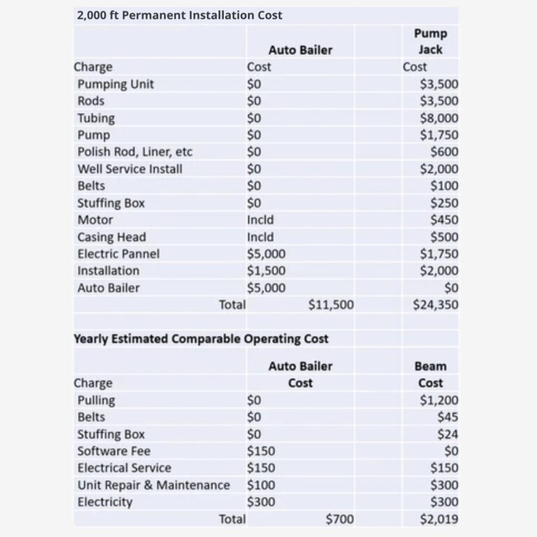 auto-bailer-vs-pump-jack